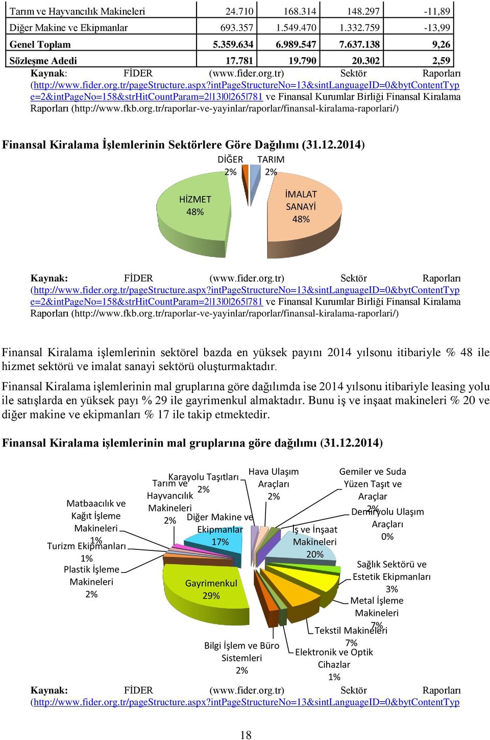 intpagestructureno=13&sintlanguageid=0&bytcontenttyp e=2&intpageno=158&strhitcountparam=2 13 0 265 781 ve Finansal Kurumlar Birliği Finansal Kiralama Raporları (http://www.fkb.org.