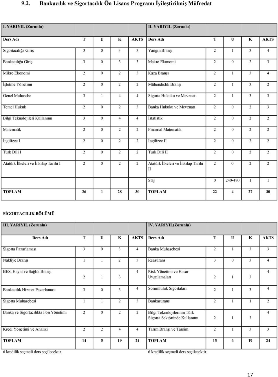 İşletme Yönetimi 2 0 2 2 Mühendislik Branşı 2 1 3 2 Genel Muhasebe 3 1 4 4 Sigorta Hukuku ve Mevzuatı 2 1 3 3 Temel Hukuk 2 0 2 3 Banka Hukuku ve Mevzuatı 2 0 2 3 Bilgi Teknolojileri Kullanımı 3 0 4