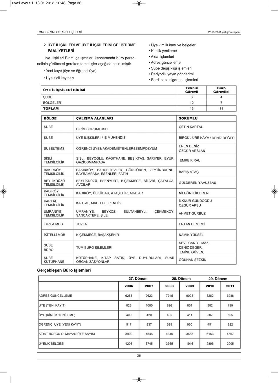 personelinin yürütmesi gereken temel işler aşağıda belirtilmiştir.