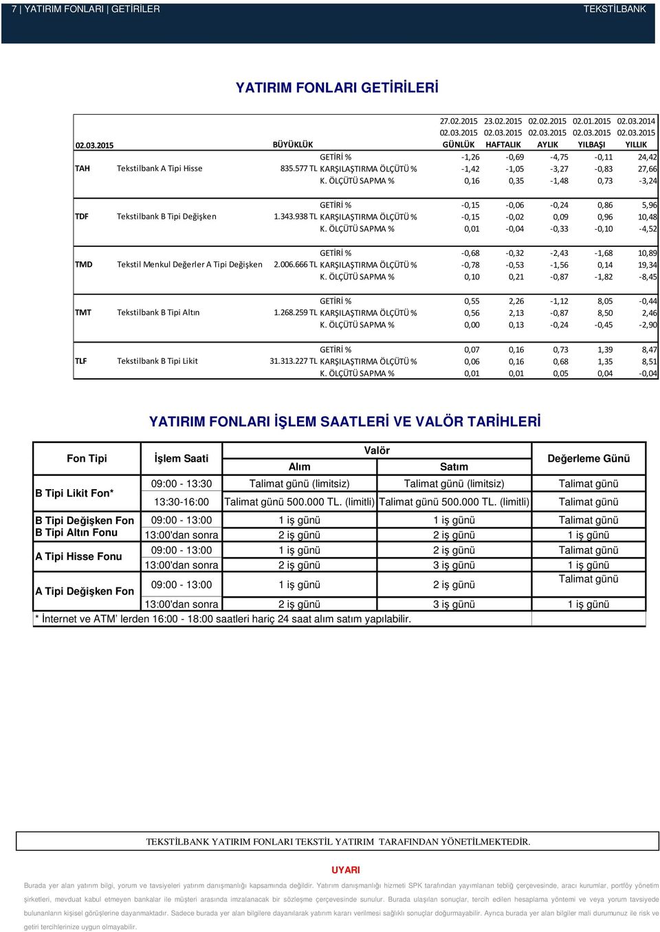 938 TL KARŞILAŞTIRMA ÖLÇÜTÜ % -0,15-0,02 0,09 0,96 10,48 K. ÖLÇÜTÜ SAPMA % 0,01-0,04-0,33-0,10-4,52 TMD Tekstil Menkul Değerler A Tipi Değişken GETİRİ % -0,68-0,32-2,43-1,68 10,89 2.006.