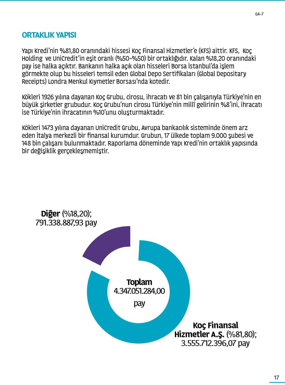 Bankanın halka açık olan hisseleri Borsa İstanbul da işlem görmekte olup bu hisseleri temsil eden Global Depo Sertifikaları (Global Depositary Receipts) Londra Menkul Kıymetler Borsası nda kotedir.