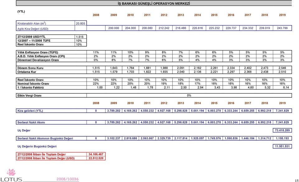 YTL 1,515 12/2007 11/2008 TÜFE 10% Reel İskonto Oranı 10% Yıllık Enflasyon Oranı (TÜFE) 11% 11% 10% 9% 8% 7% 6% 6% 5% 5% 5% 5% A.B.D.