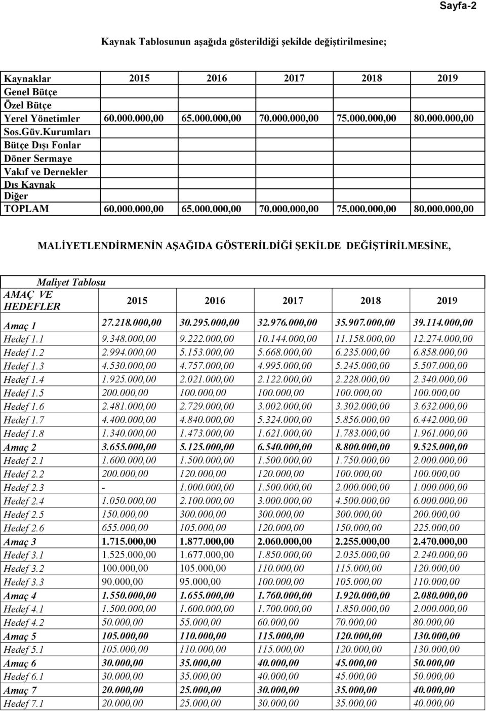 218.000,00 30.295.000,00 32.976.000,00 35.907.000,00 39.114.000,00 Hedef 1.1 9.348.000,00 9.222.000,00 10.144.000,00 11.158.000,00 12.274.000,00 Hedef 1.2 2.994.000,00 5.153.000,00 5.668.000,00 6.235.