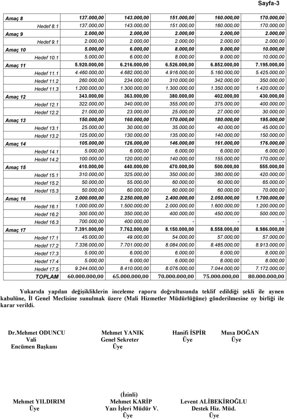 000,00 6.852.000,00 7.195.000,00 Hedef 11.1 4.460.000,00 4.682.000,00 4.916.000,00 5.160.000,00 5.425.000,00 Hedef 11.2 260.000,00 234.000,00 310.000,00 342.000,00 350.000,00 Hedef 11.3 1.200.