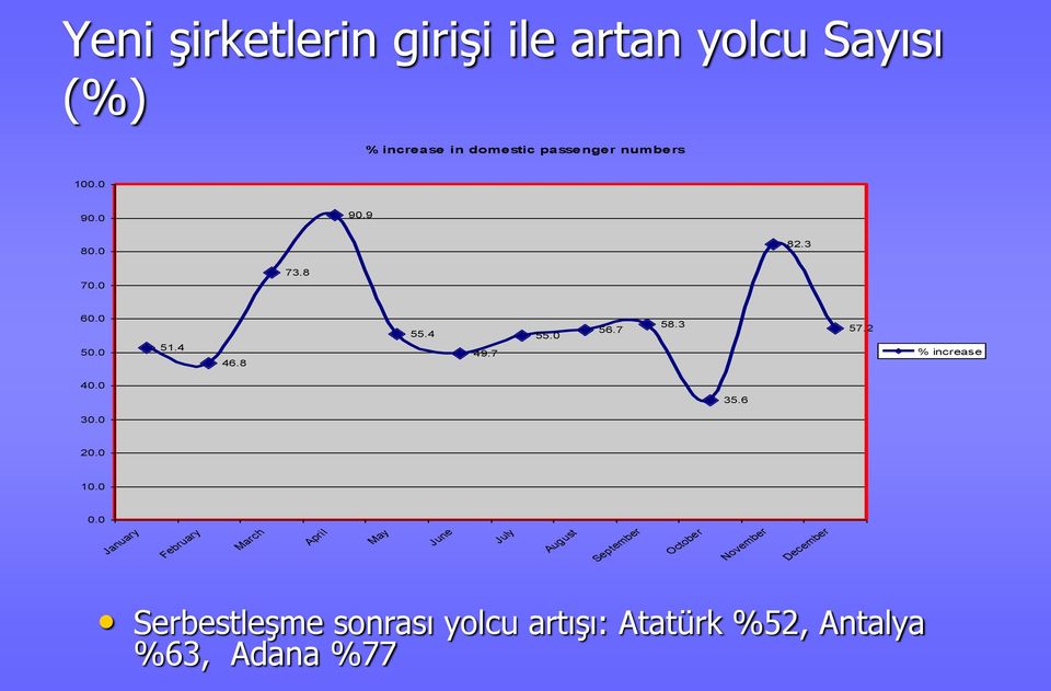 2 % increase 40.0 35.6 30.0 20.0 10.0 0.