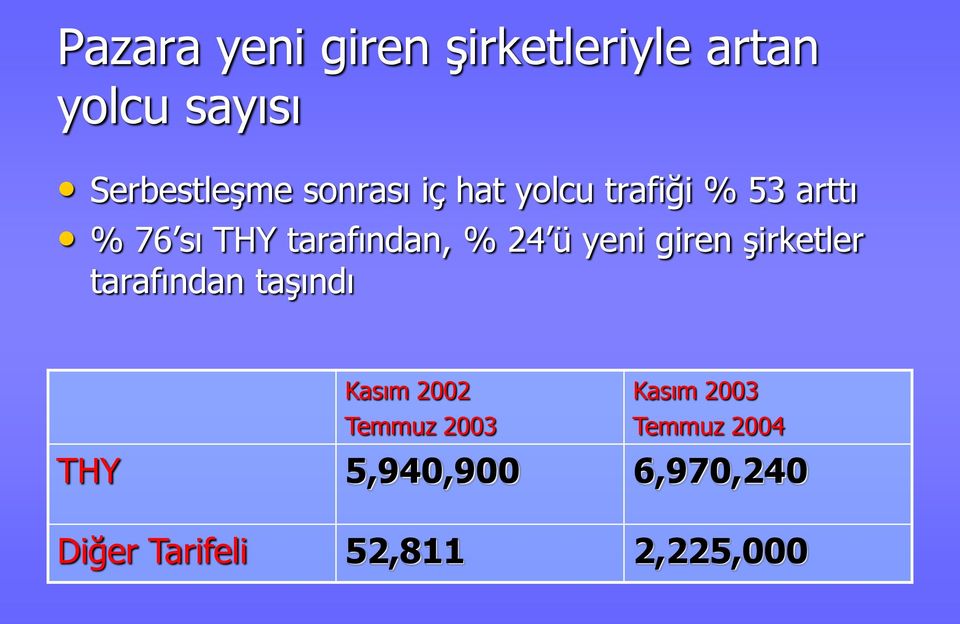 ü yeni giren şirketler tarafından taşındı Kasım 2002 Kasım 2003