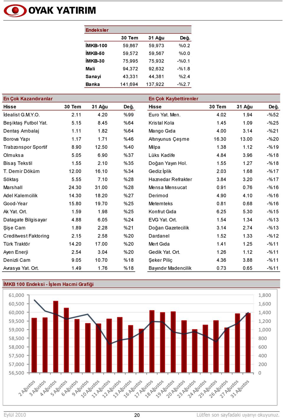 45 %64 2 Kristal Kola 1.45 1.09 -%25 Dentaş Ambalaj 1.11 1.82 %64 3 Mango Gıda 4.00 3.14 -%21 Borova Yapı 1.17 1.71 %46 4 Altınyunus Çeşme 16.30 13.00 -%20 Trabzonspor Sportif 8.90 12.