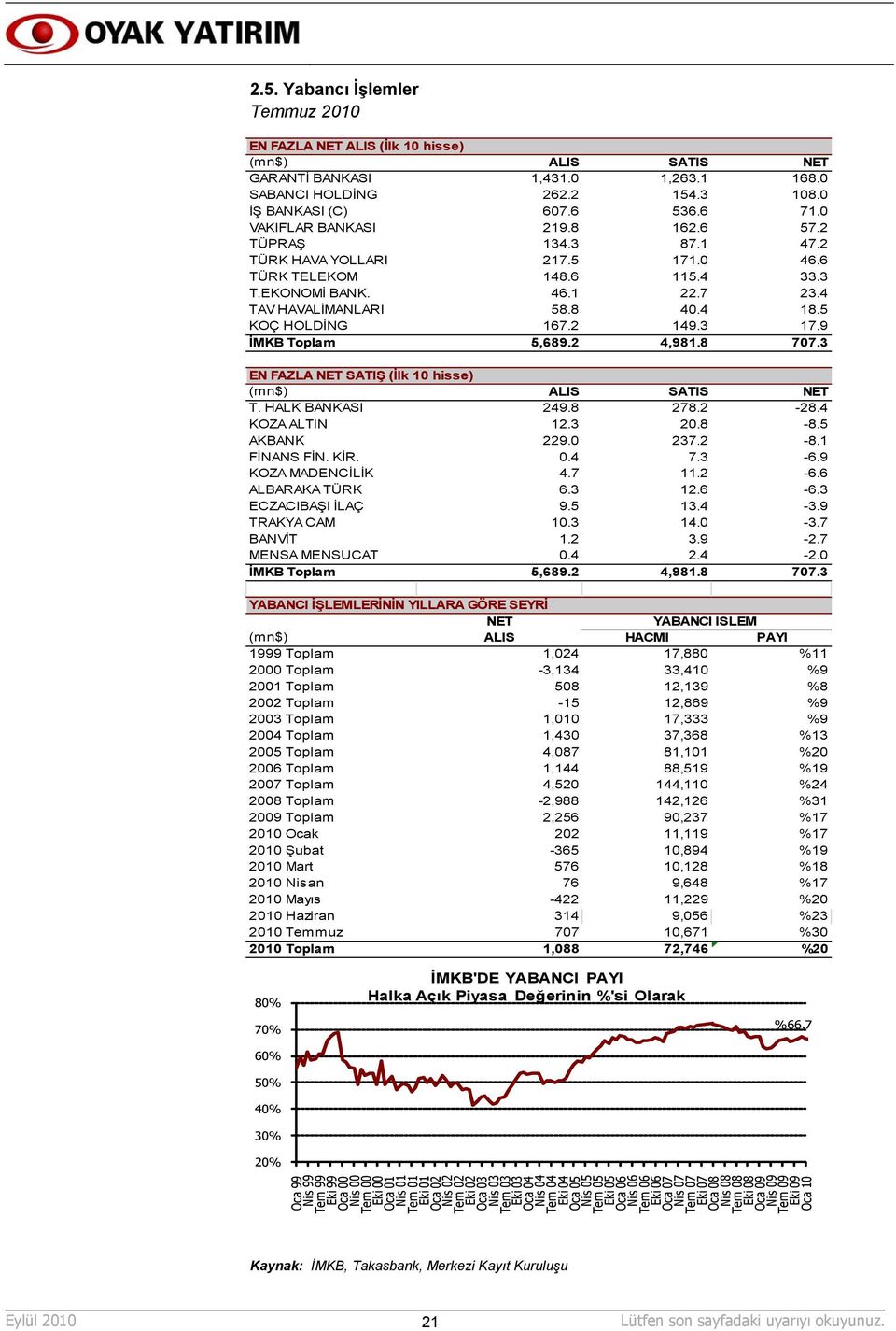 5 KOÇ HOLDİNG 167.2 149.3 17.9 İMKB Toplam 5,689.2 4,981.8 707.3 EN FAZLA NET SATIŞ (İlk 10 hisse) (mn$) ALIS SATIS NET T. HALK BANKASI 249.8 278.2-28.4 KOZA ALTIN 12.3 20.8-8.5 AKBANK 229.0 237.2-8.