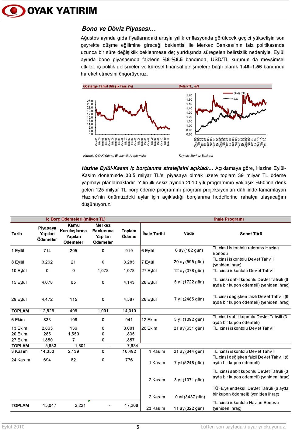 5 bandında, USD/TL kurunun da mevsimsel etkiler, iç politik gelişmeler ve küresel finansal gelişmelere bağlı olarak 1.48 1.56 bandında hareket etmesini öngörüyoruz.