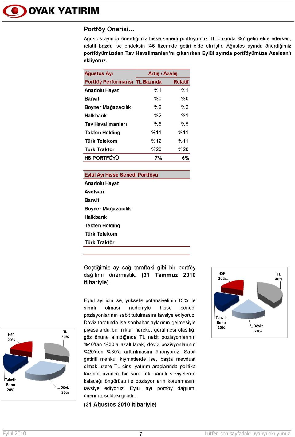 Ağustos Ayı Artış / Azalış Portföy Performansı TL Bazında Relatif Anadolu Hayat %1 %1 Banvit %0 %0 Boyner Mağazacılık %2 %2 Halkbank %2 %1 Tav Havalimanları %5 %5 Tekfen Holding %11 %11 Türk Telekom