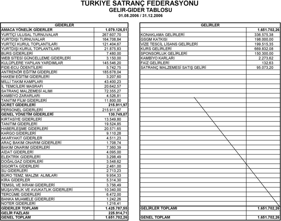 832,08 BURS GİDERLERİ 7.480,00 SPONSORLUK GELİRLERİ 150.300,00 WEB SİTESİ GÜNCELLEME GİDERLERİ 3.150,00 KAMBİYO KARLARI 2.273,62 KULÜPLERE YAPILAN YARDIMLAR 145.