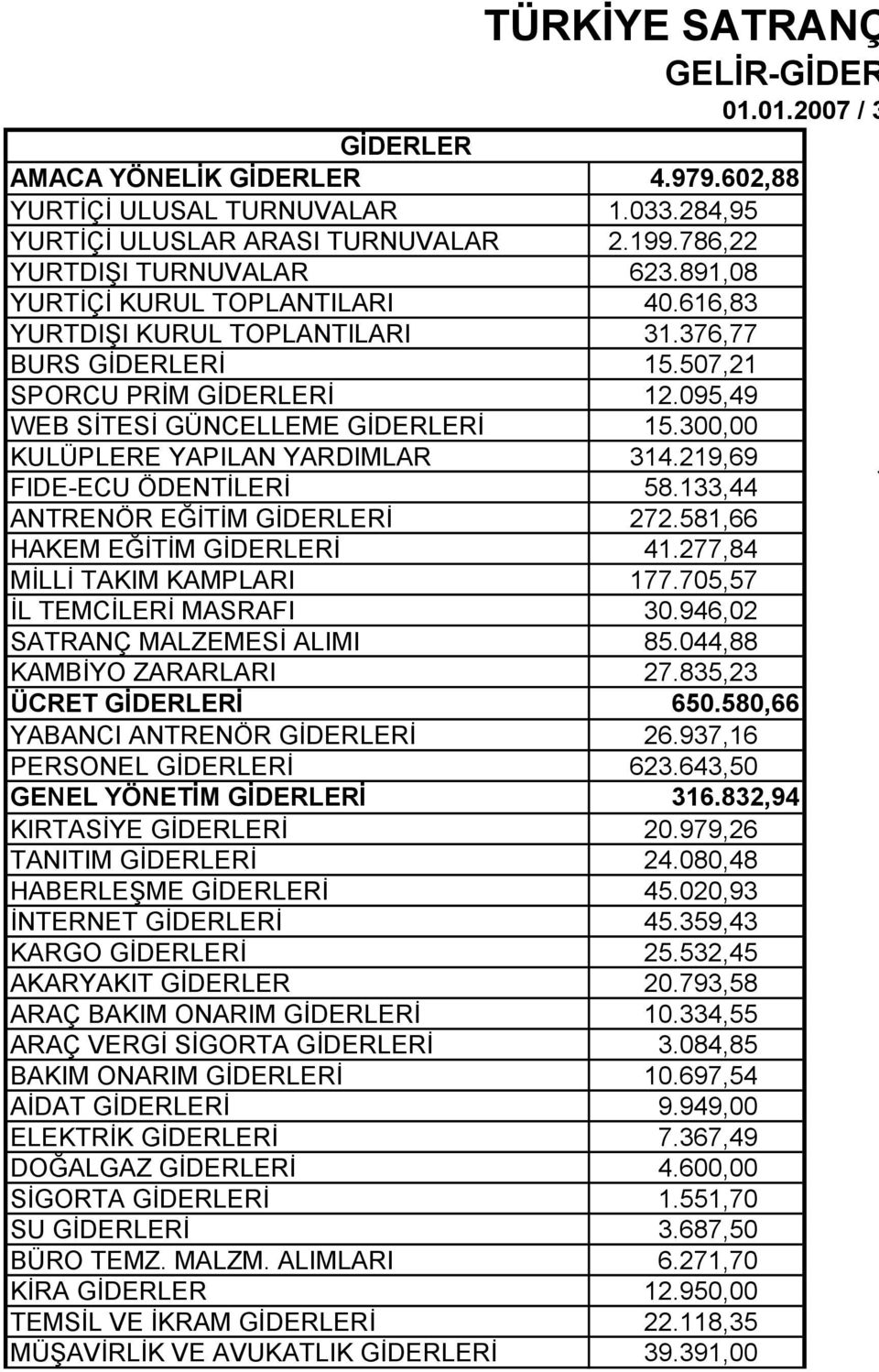 219,69 FIDE-ECU ÖDENTİLERİ 58.133,44 ANTRENÖR EĞİTİM GİDERLERİ 272.581,66 HAKEM EĞİTİM GİDERLERİ 41.277,84 MİLLİ TAKIM KAMPLARI 177.705,57 İL TEMCİLERİ MASRAFI 30.946,02 SATRANÇ MALZEMESİ ALIMI 85.