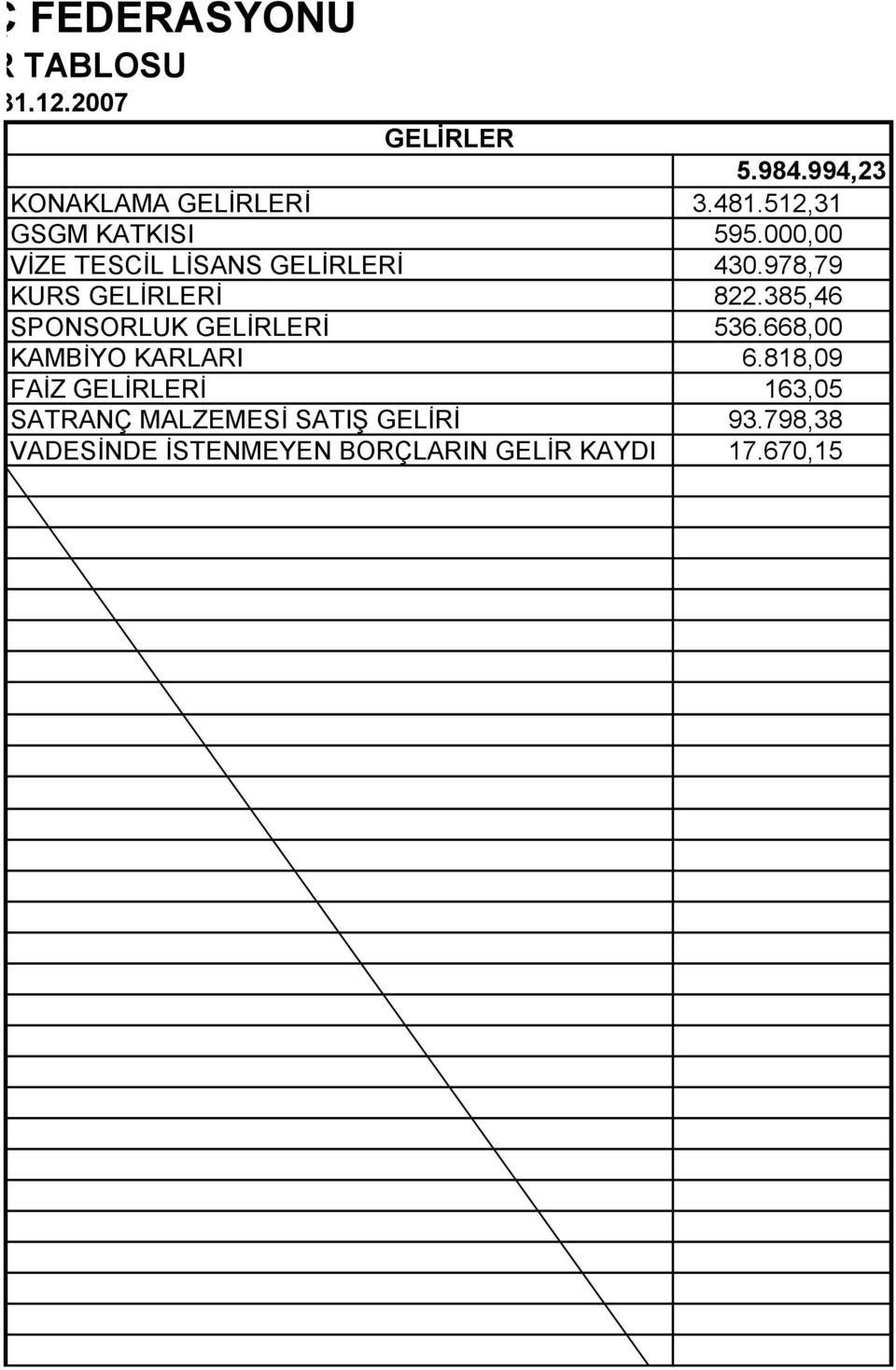 978,79 KURS GELİRLERİ 822.385,46 SPONSORLUK GELİRLERİ 536.668,00 KAMBİYO KARLARI 6.