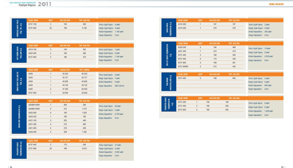 KOLTUK A310-300 1 187 187 A310-300 1 218 218 Yolcu Uçak Sayısı: 2 adet Kargo Uçak Sayısı: 0 adet Koltuk Kapasitesi: 405 adet Kargo Kapasitesi: 0 ton IHY İZMİR HAVA YOLLARI A.Ş.