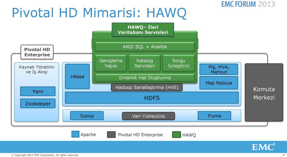 Servisleri Dinamik Hat Oluşturma HDFS Sorgu İyileştirici Hadoop Sanallaştırma (HVE) Pig,