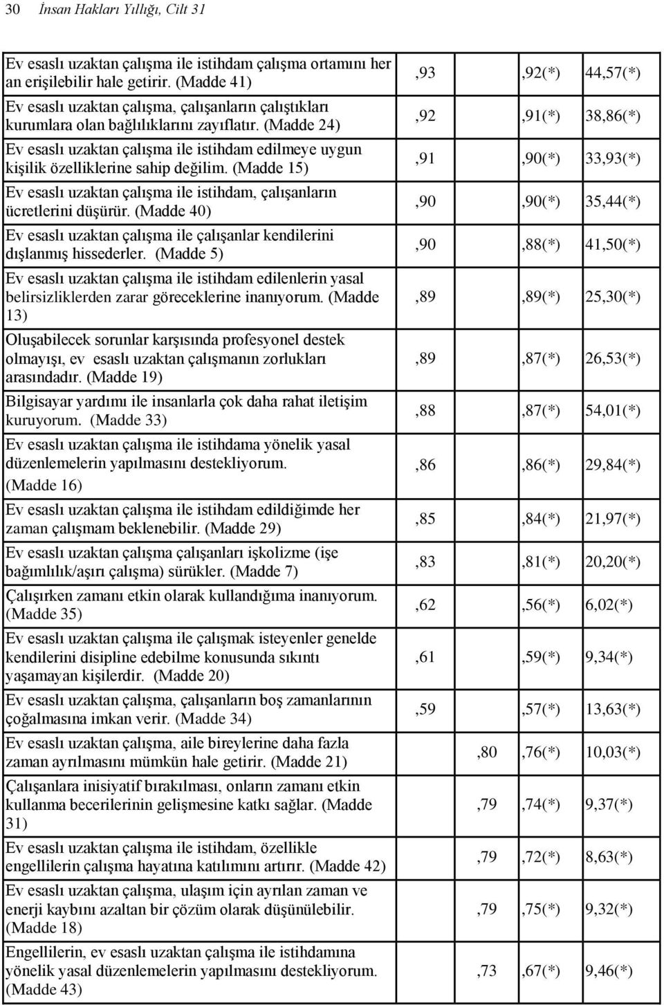 (Madde 24) Ev esaslı uzaktan çalışma ile istihdam edilmeye uygun kişilik özelliklerine sahip değilim. (Madde 15) Ev esaslı uzaktan çalışma ile istihdam, çalışanların ücretlerini düşürür.