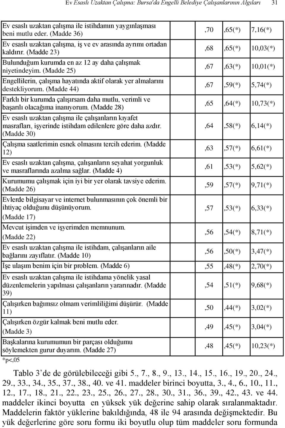 (Madde 25) lerin, çalışma hayatında aktif olarak yer almalarını destekliyorum. (Madde 44) Farklı bir kurumda çalışırsam daha mutlu, verimli ve başarılı olacağıma inanıyorum.