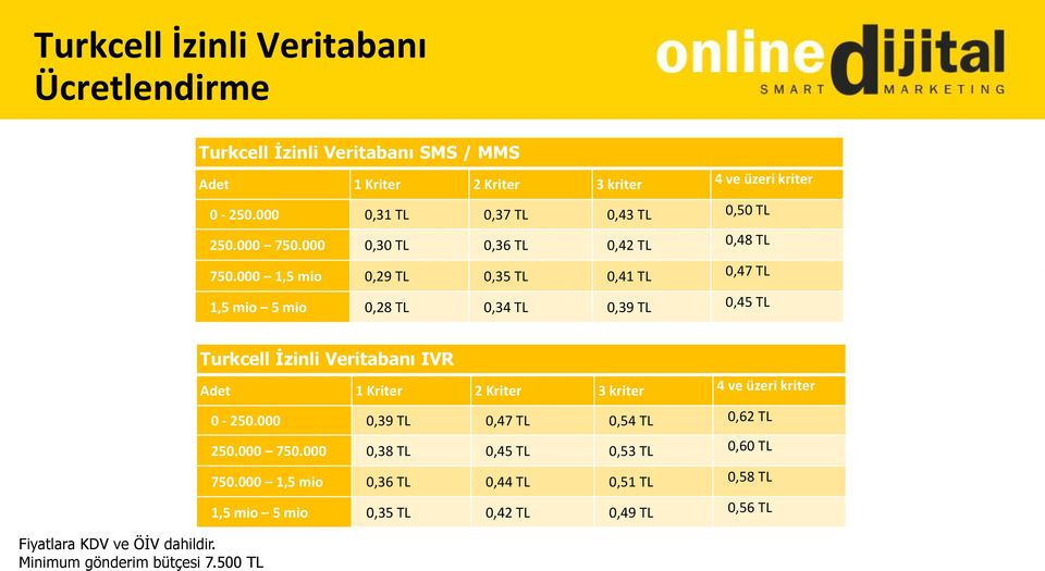 000 1,5 mio 0,29 TL 0,35 TL 0,41 TL 0,47 TL 1,5 mio 5 mio 0,28 TL 0,34 TL 0,39 TL 0,45 TL Fiyatlara KDV ve ÖİV dahildir. Minimum gönderim bütçesi 7.