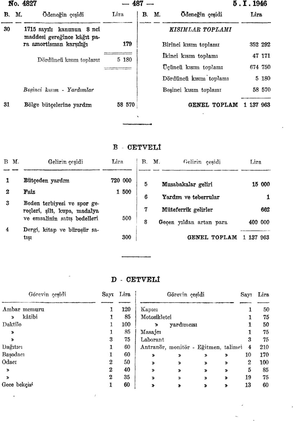 .946 0 sayılı kanunun 8 nci maddesi gereğince kâğıt para amortisman karşılığı Dördüncü kısım toplamı Beşinci kısım - Yardımlar Bölge bütçelerine yardım 79 80 8 70 KISIMLAR TOPLAMI Birinci kısım