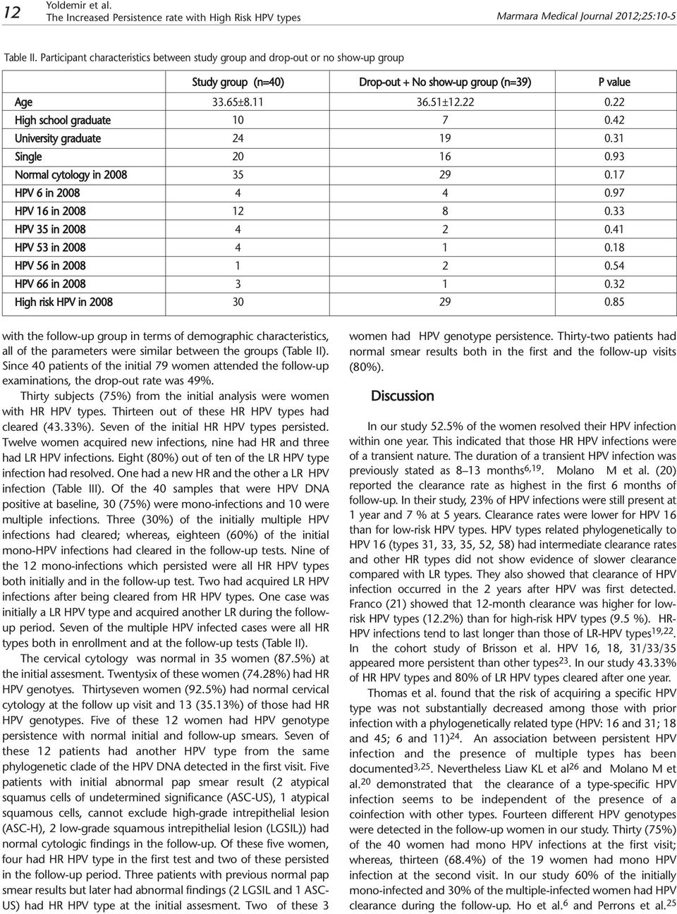 22 High school graduate 10 7 0.42 University graduate 24 19 0.31 Single 20 16 0.93 Normal cytology in 2008 35 29 0.17 HPV 6 in 2008 4 4 0.97 HPV 16 in 2008 12 8 0.33 HPV 35 in 2008 4 2 0.