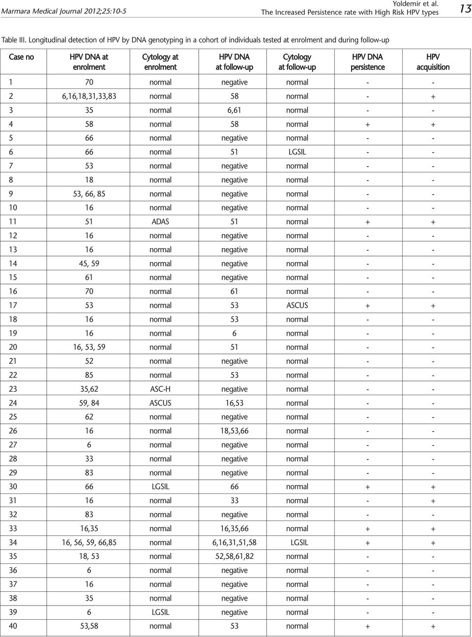 follow-up at follow-up persistence acquisition 1 70 normal negative normal - - 2 6,16,18,31,33,83 normal 58 normal - + 3 35 normal 6,61 normal - - 4 58 normal 58 normal + + 5 66 normal negative