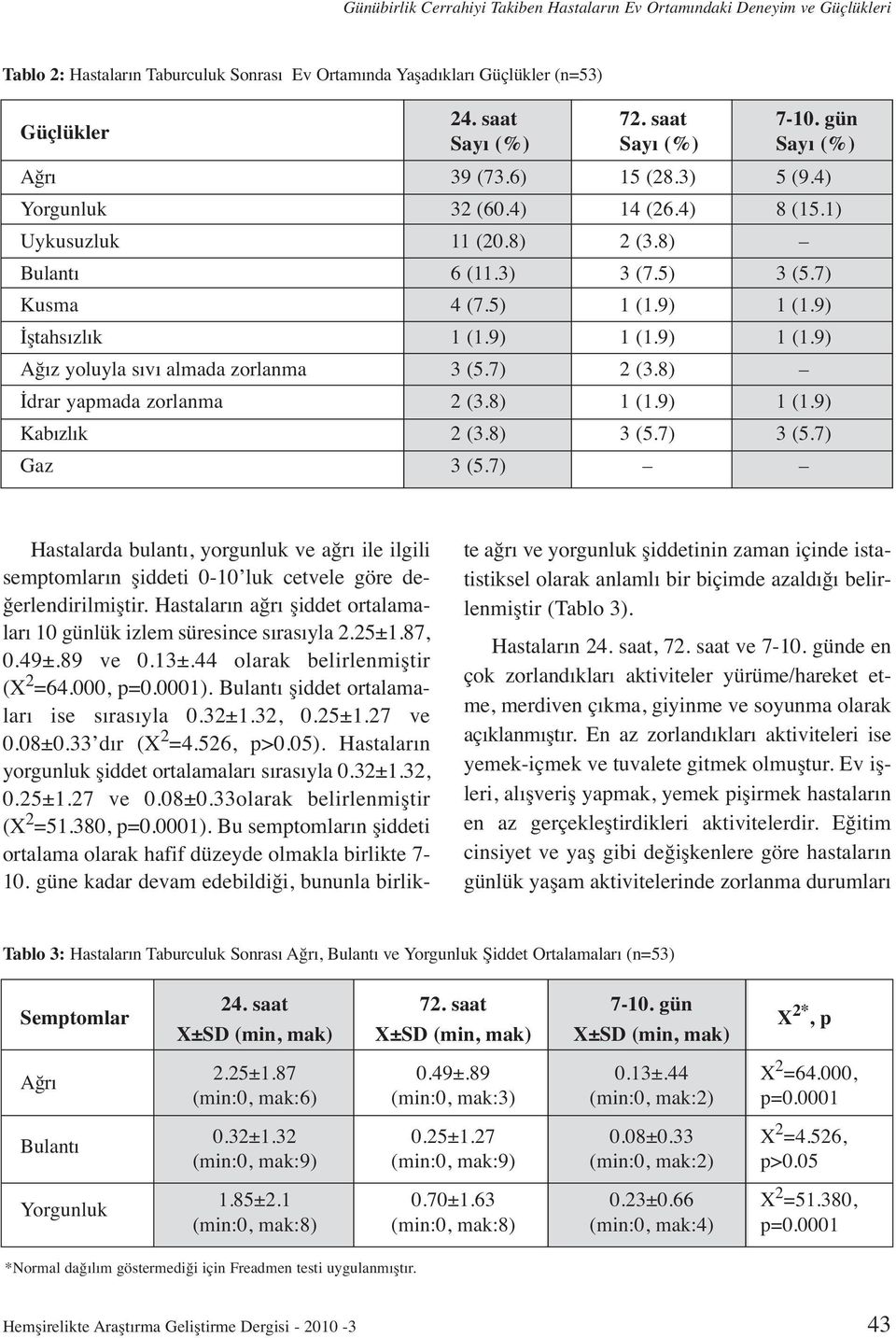 9) İştahsızlık 1 (1.9) 1 (1.9) 1 (1.9) Ağız yoluyla sıvı almada zorlanma 3 (5.7) 2 (3.8) İdrar yapmada zorlanma 2 (3.8) 1 (1.9) 1 (1.9) Kabızlık 2 (3.8) 3 (5.7) 3 (5.7) Gaz 3 (5.