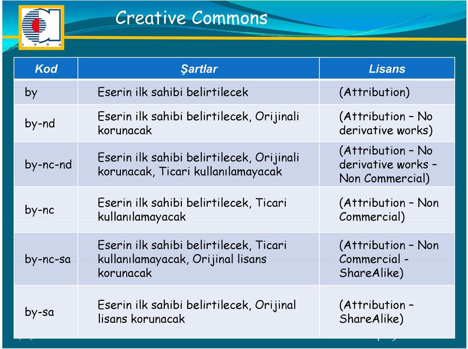 sahibi belirtilecek, Ticari kullanılamayacak, Orijinal lisans korunacak (Attribution No derivative works) (Attribution No derivative works Non Commercial)