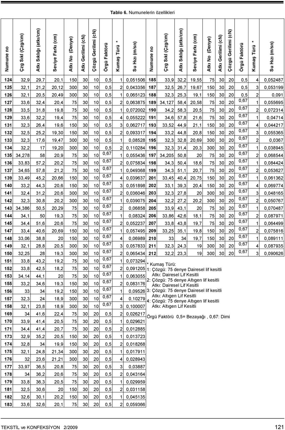 Çzg Sıkl (Çzg/cm) Atkı Sıklığı (atkı/cm) Seviye Farkı (cm) Atkı No (Denye) Atkı Gerilimi (cn) Çözgü Gerilimi (cn) Örgü Faktörü umaş Türü * Su Hızı (m/sn) 4 3,9 9,7 0, 50 30 0 0,5 0,05506 85 33,9 3,
