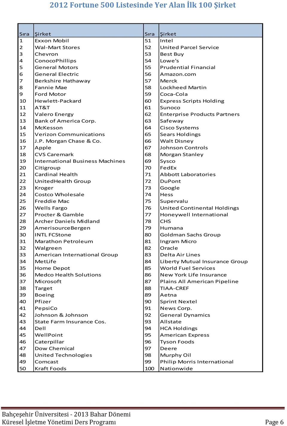 cm 7 Berkshire Hathaway 57 Merck 8 Fannie Mae 58 Lckheed Martin 9 Frd Mtr 59 Cca-Cla 10 Hewlett-Packard 60 Express Scripts Hlding 11 AT&T 61 Sunc 12 Valer Energy 62 Enterprise Prducts Partners 13