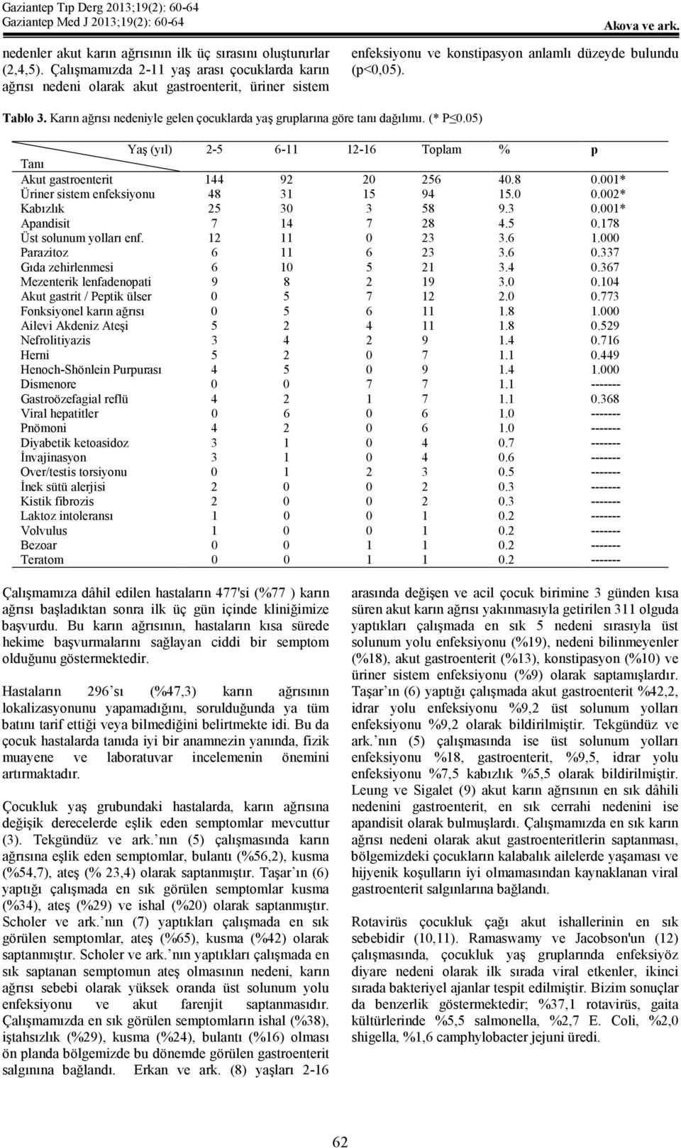 Karın ağrısı nedeniyle gelen çocuklarda yaş gruplarına göre tanı dağılımı. (* P 0.05) Yaş (yıl) 2-5 6-11 12-16 Toplam % p Tanı Akut gastroenterit 144 92 20 256 40.8 0.