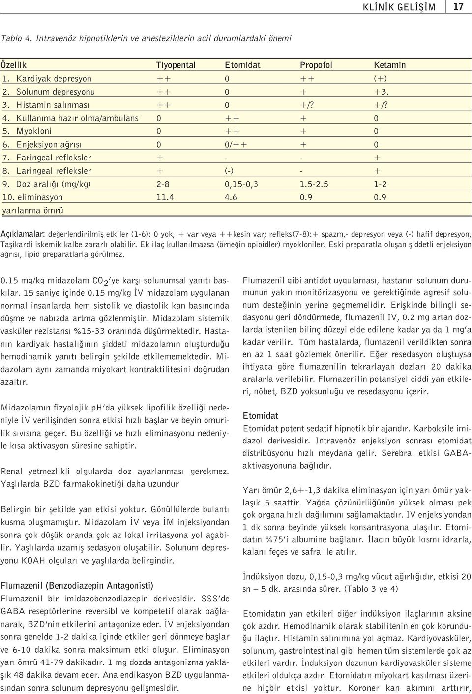 Laringeal refleksler + (-) - + 9. Doz aral (mg/kg) 2-8 0,15-0,3 1.5-2.5 1-2 10. eliminasyon 11.4 4.6 0.9 0.