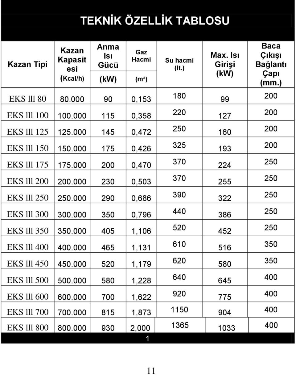 000 465 1,131 EKS lll 450 450.000 520 1,179 EKS lll 500 500.000 580 1,228 EKS lll 600 600.000 700 1,622 Su hacmi (lt.) 180 220 250 325 370 370 Max.