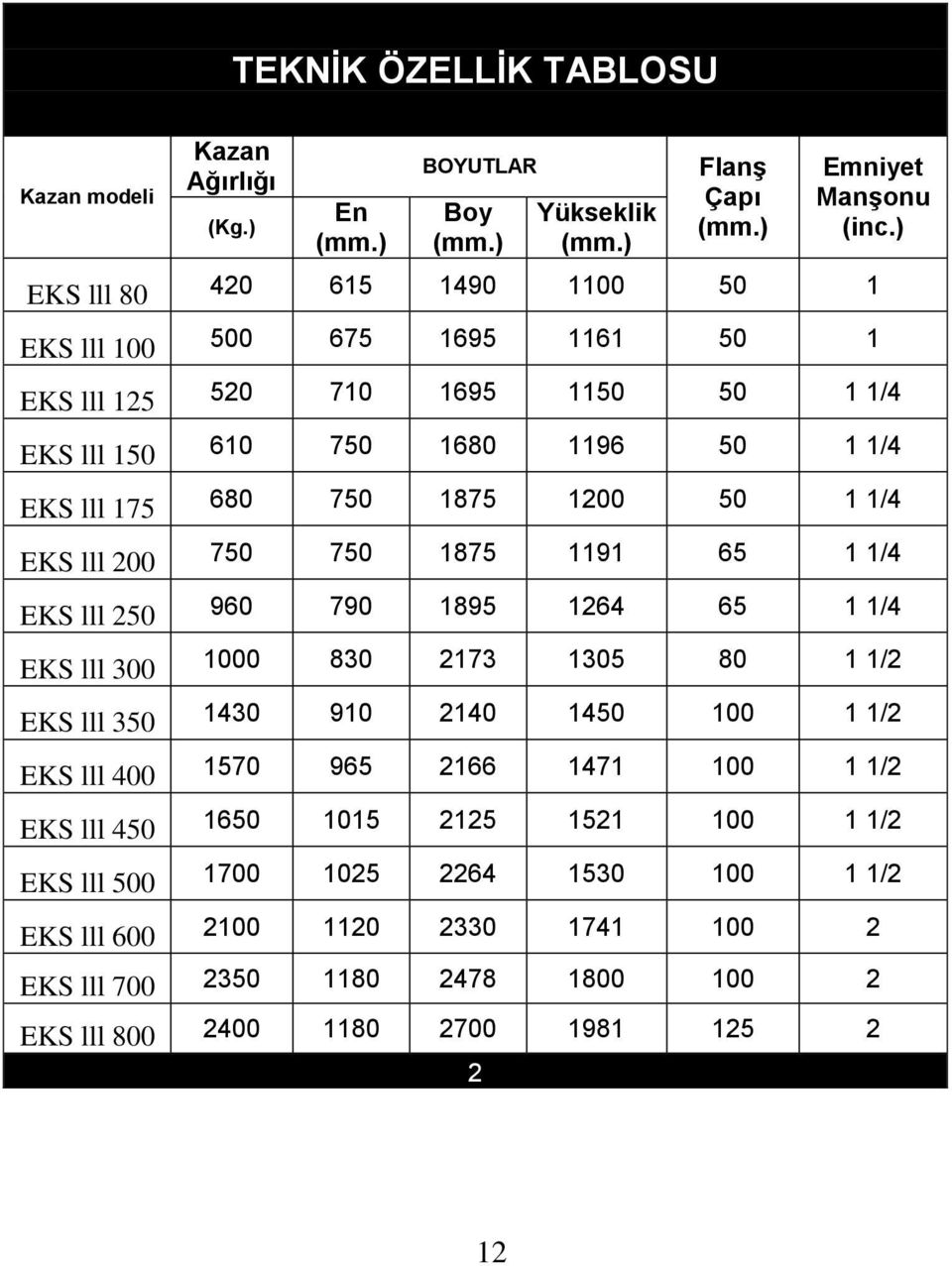 1 1/4 EKS lll 200 750 750 1875 1191 65 1 1/4 EKS lll 250 960 790 1895 1264 65 1 1/4 EKS lll 300 1000 830 2173 1305 80 1 1/2 EKS lll 350 1430 910 2140 1450 100 1 1/2 EKS lll 400 1570