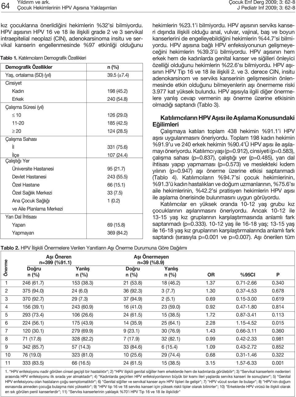 Katılımcıların Demografik Özellikleri Demografik Özellikler n (%) Yaş, ortalama (SD) (yıl) 39.5 (±7.4) Cinsiyet Kadın 198 (45.2) Erkek 240 (54.8) Çalışma Süresi (yıl) 10 126 (29.0) 11-20 185 (42.