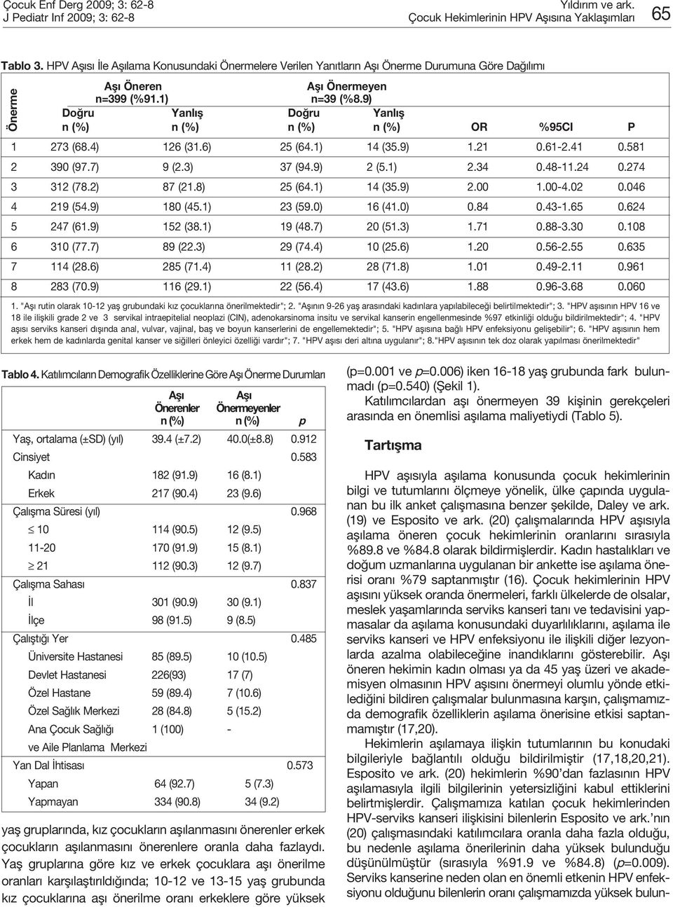 9) Doğru Yanlış Doğru Yanlış n (%) n (%) n (%) n (%) OR %95CI P 1 273 (68.4) 126 (31.6) 25 (64.1) 14 (35.9) 1.21 0.61-2.41 0.581 2 390 (97.7) 9 (2.3) 37 (94.9) 2 (5.1) 2.34 0.48-11.24 0.274 3 312 (78.