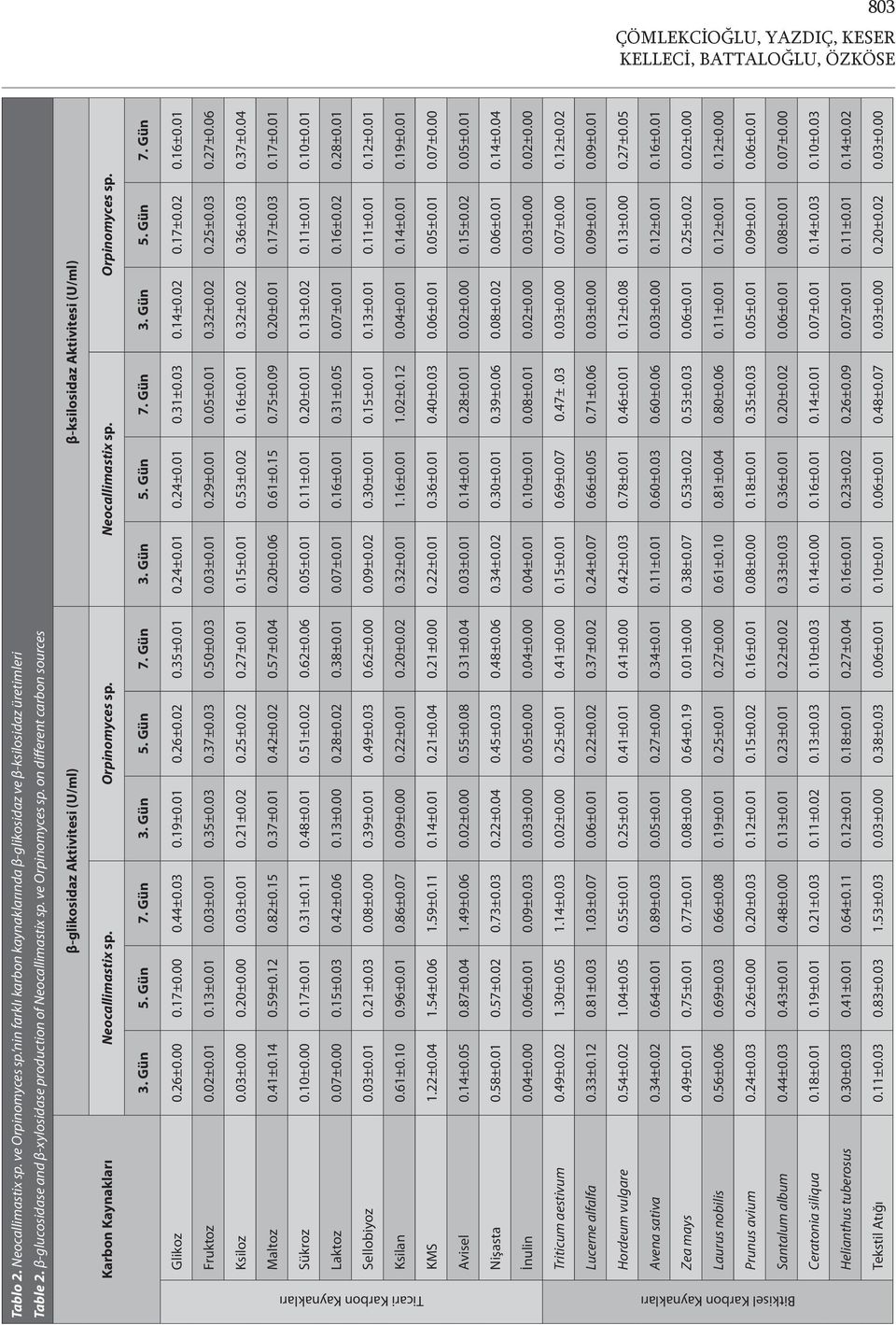 on different carbon sources β-glikosidaz Aktivitesi (U/ml) β-ksilosidaz Aktivitesi (U/ml) Karbon Kaynakları Neocallimastix sp. Orpinomyces sp. Neocallimastix sp. Orpinomyces sp. 3. Gün 5. Gün 7.