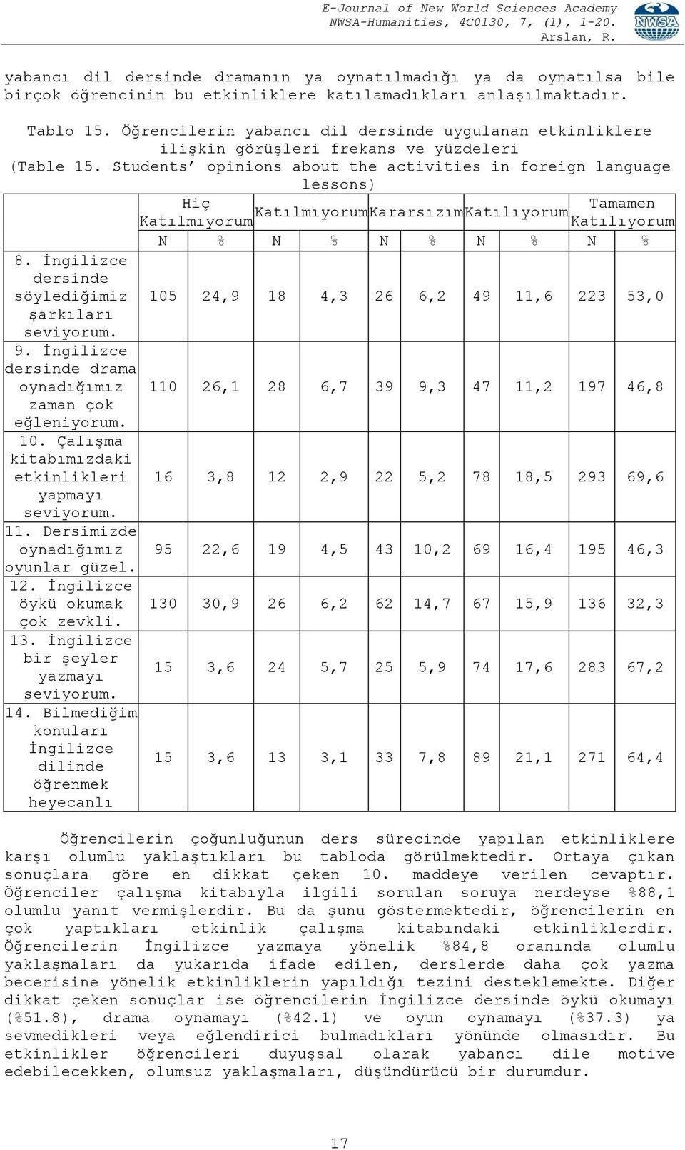 Students opinions about the activities in foreign language lessons) Hiç Tamamen Katılmıyorum Kararsızım Katılıyorum Katılmıyorum Katılıyorum N % N % N % N % N % 8.