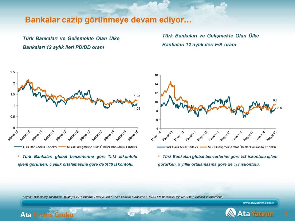 Türk Bankaları global benzerlerine göre %12 iskontolu işlem görürken, 5 yıllık ortalamasına göre de %19 iskontolu.