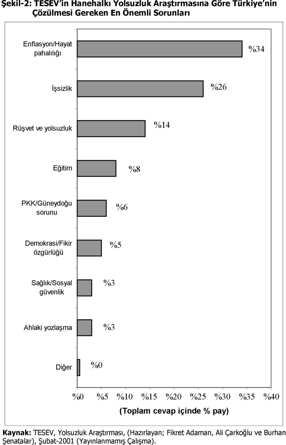 Sağlık/Sosyal güvenlik %3 Ahlaki yozlaşma %3 Diğer %0 %0 0 %5 5 %10 %15 %20 %25 %30 %35 %40 (Toplam cevap içinde % pay)