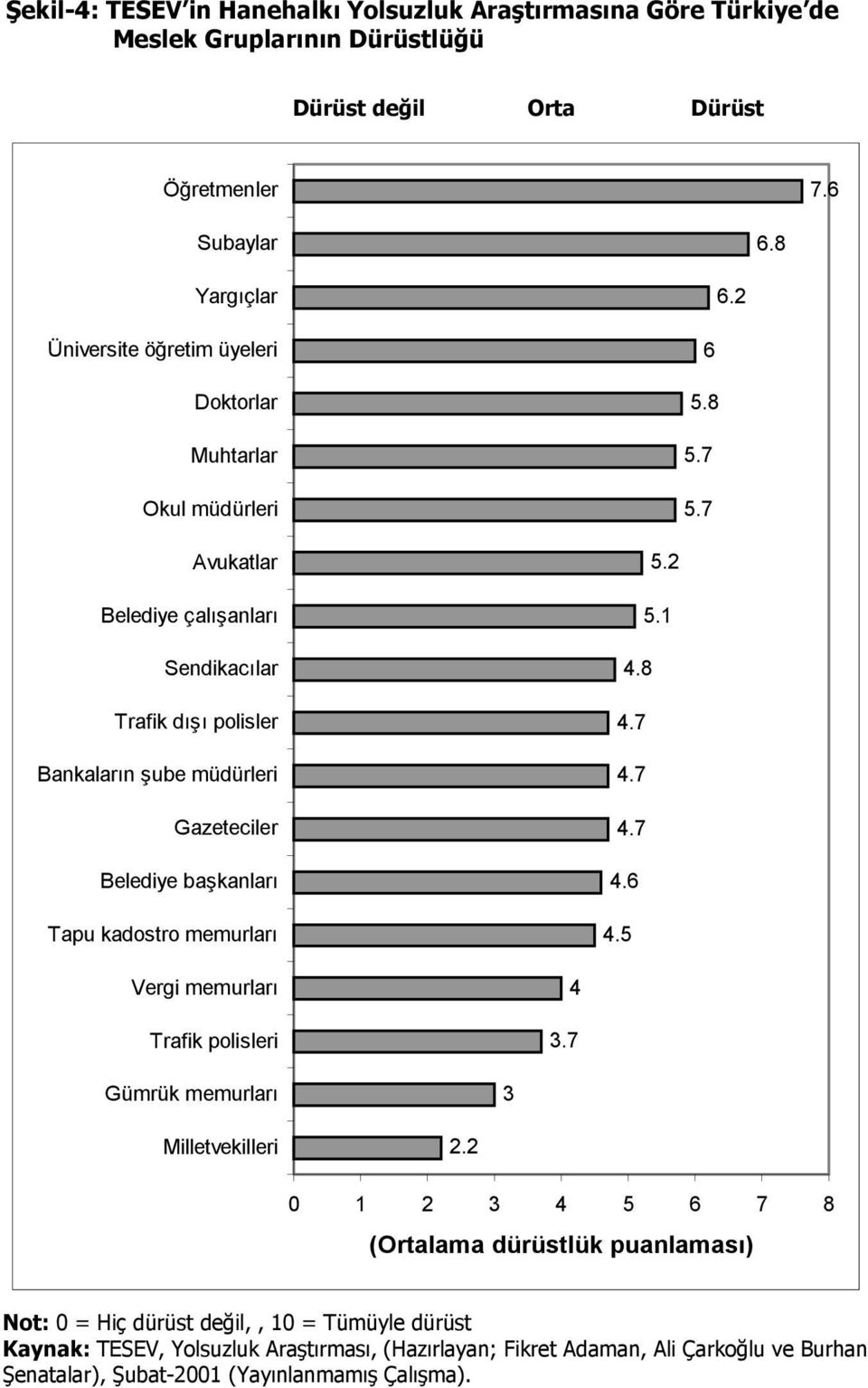 7 Avukatlar Belediye çalışanları Sendikacılar Trafik dışı polisler Bankaların şube müdürleri Gazeteciler Belediye başkanları Tapu kadostro memurları 5.2 5.1 4.8 4.7 4.7 4.7 4.6 4.