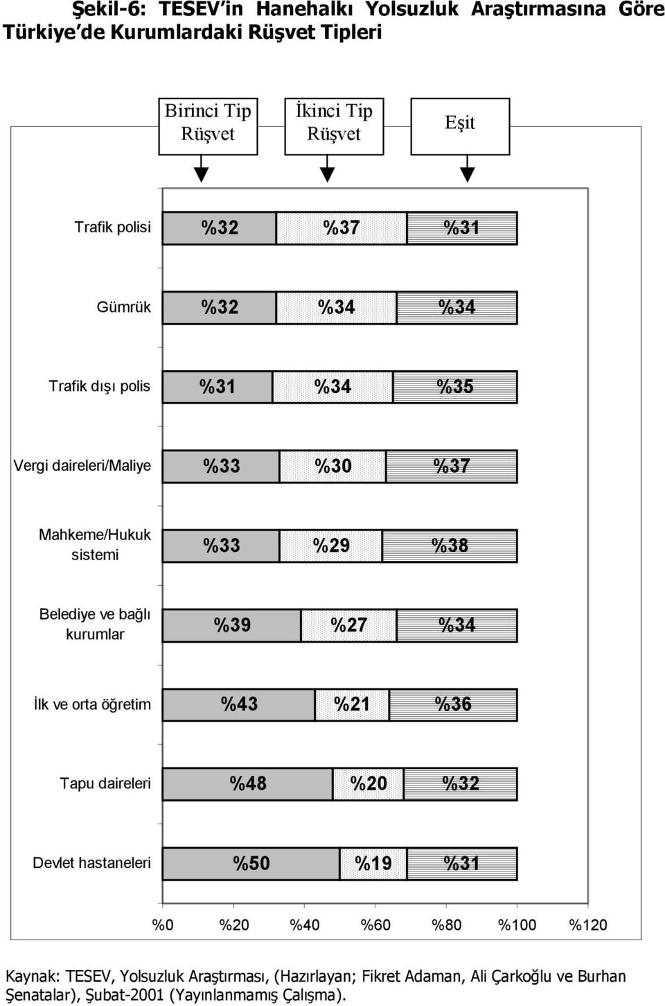 Belediye ve bağlı kurumlar %39 %27 %34 İlk ve orta öğretim %43 %21 %36 Tapu daireleri %48 %20 %32 Devlet hastaneleri %50 %19 %31 %0 %20 %40 %60