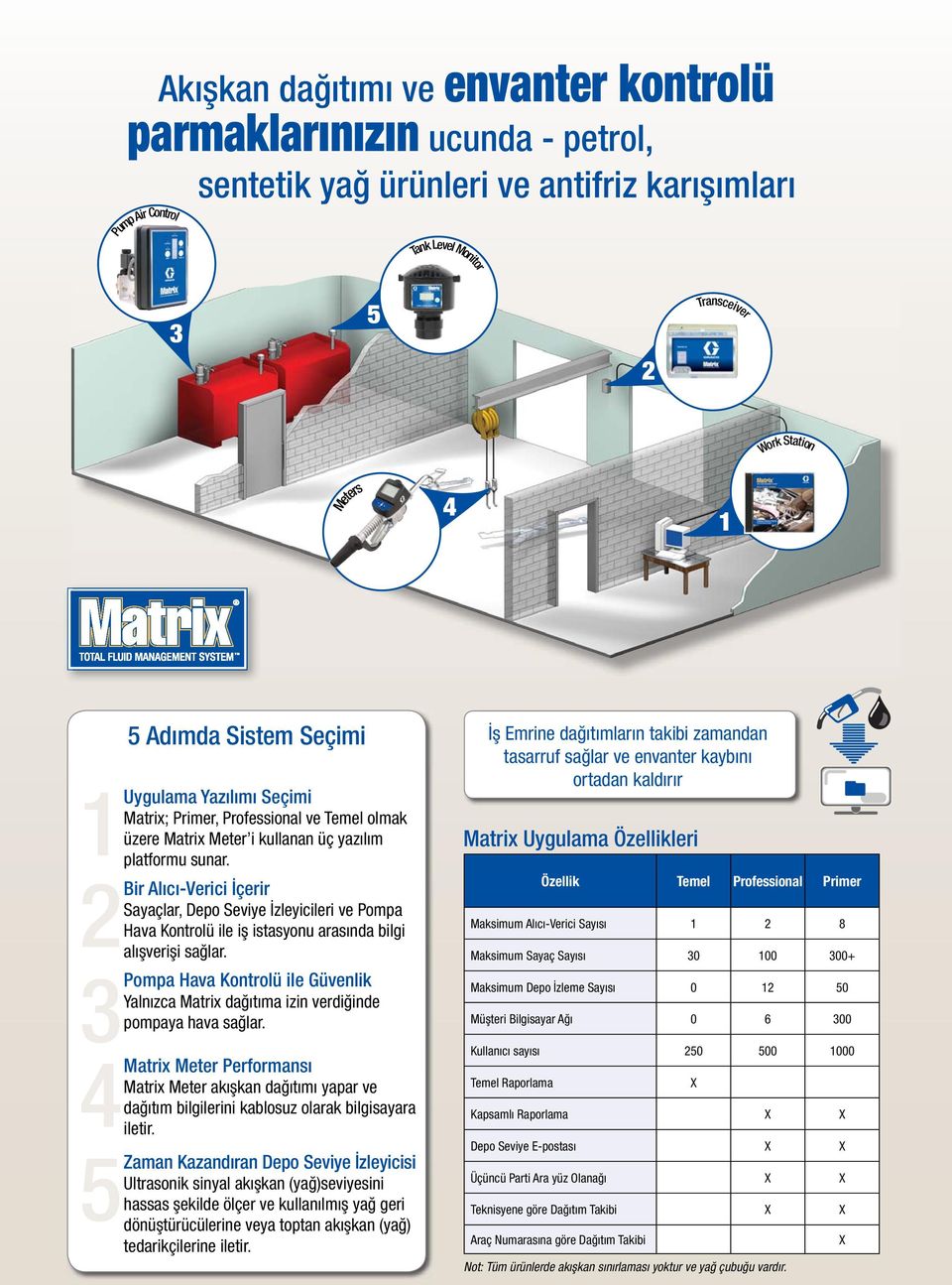 Bir Alıcı-Verici İçerir Sayaçlar, Depo Seviye İzleyicileri ve Pompa Hava Kontrolü ile iş istasyonu arasında bilgi alışverişi sağlar.