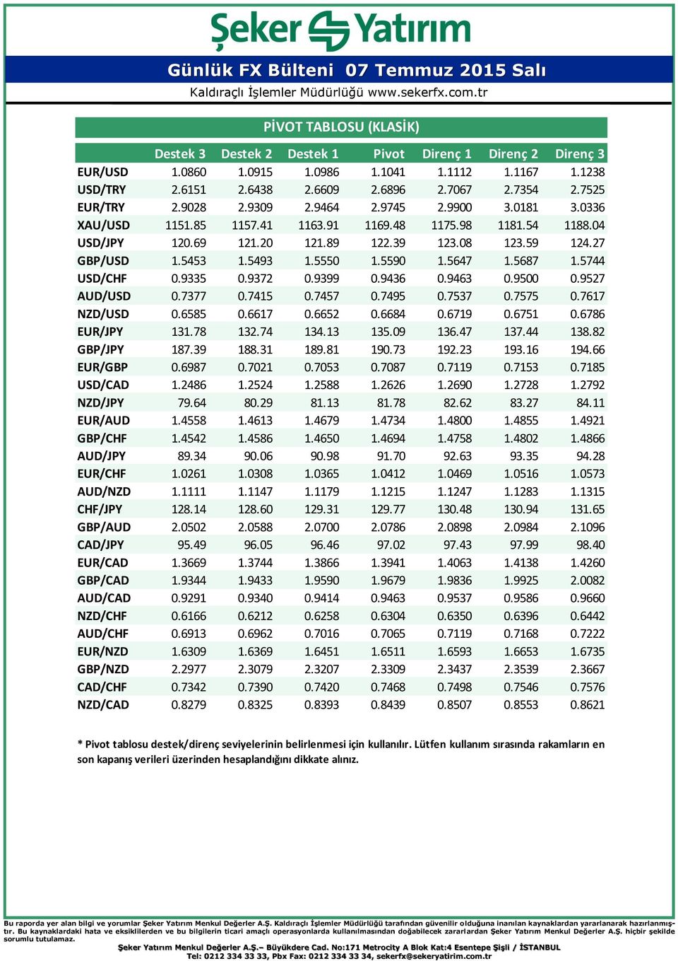 5493 1.5550 1.5590 1.5647 1.5687 1.5744 USD/CHF 0.9335 0.9372 0.9399 0.9436 0.9463 0.9500 0.9527 AUD/USD 0.7377 0.7415 0.7457 0.7495 0.7537 0.7575 0.7617 NZD/USD 0.6585 0.6617 0.6652 0.6684 0.6719 0.