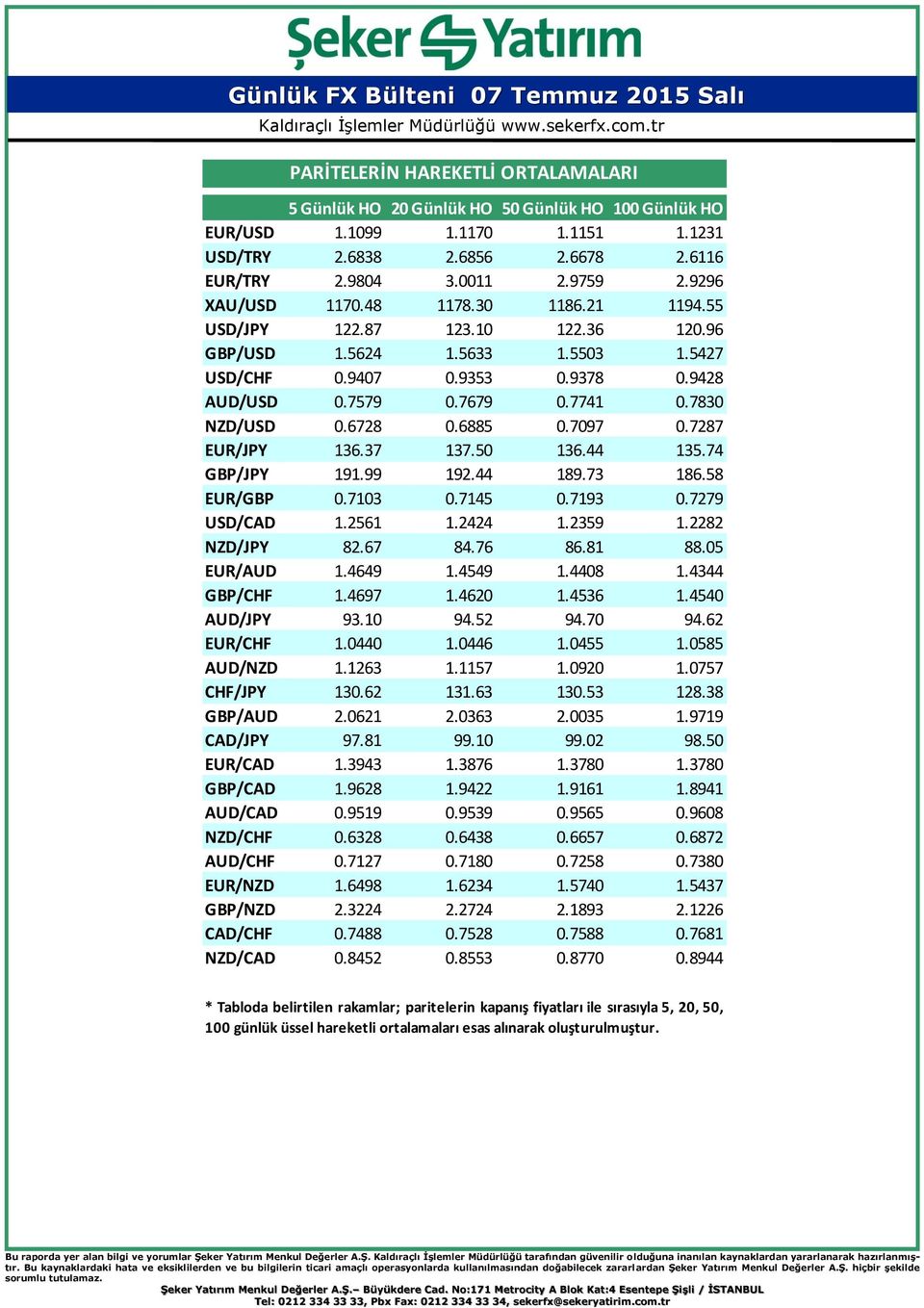 6728 0.6885 0.7097 0.7287 EUR/JPY 136.37 137.50 136.44 135.74 GBP/JPY 191.99 192.44 189.73 186.58 EUR/GBP 0.7103 0.7145 0.7193 0.7279 USD/CAD 1.2561 1.2424 1.2359 1.2282 NZD/JPY 82.67 84.76 86.81 88.