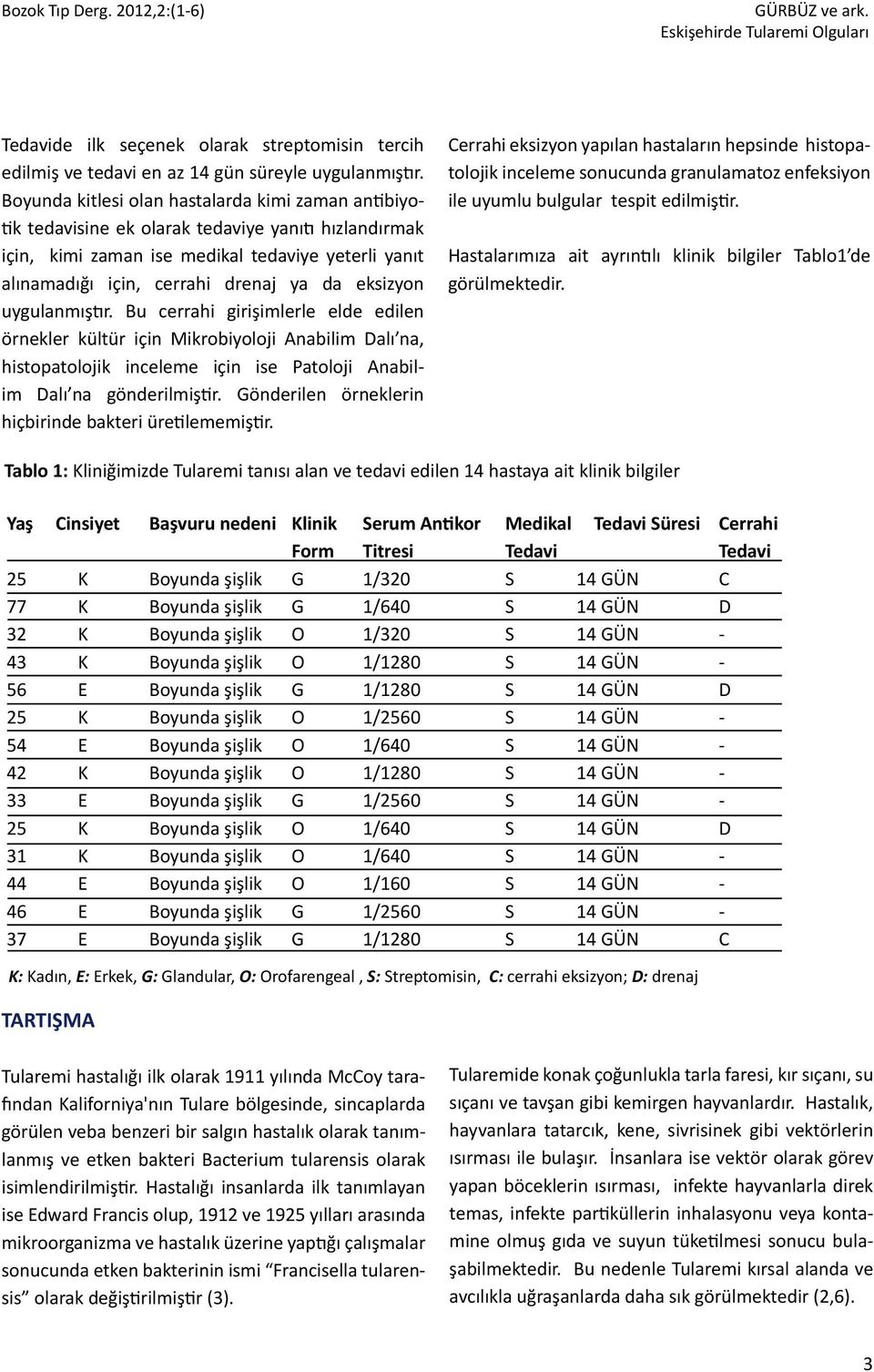 eksizyon uygulanmıştır. Bu cerrahi girişimlerle elde edilen örnekler kültür için Mikrobiyoloji Anabilim Dalı na, histopatolojik inceleme için ise Patoloji Anabilim Dalı na gönderilmiştir.