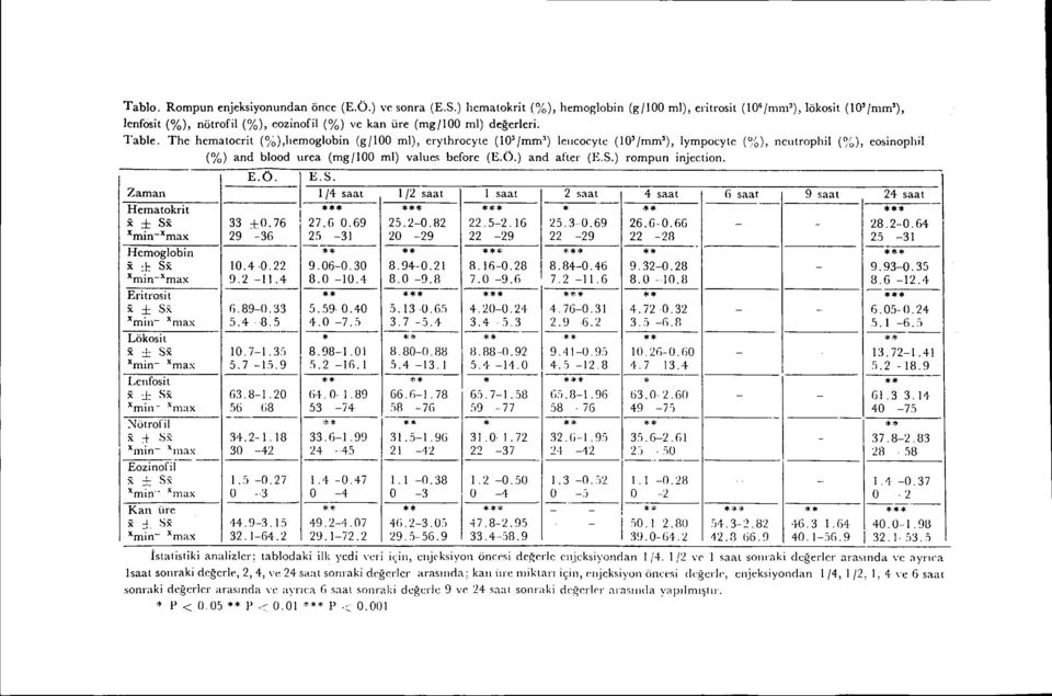 The hematocr;t (%),lıcmoglobin (g/ioo ml), crythrocyte (IO'/mm') Icııcoeyte (IO'/mm'), Iympoeylc (%), neııtroplıil ('Yo), eosinoplı;! ('Yo) and blood urea (mgfloo ml) value_, beforc (E.Ü.