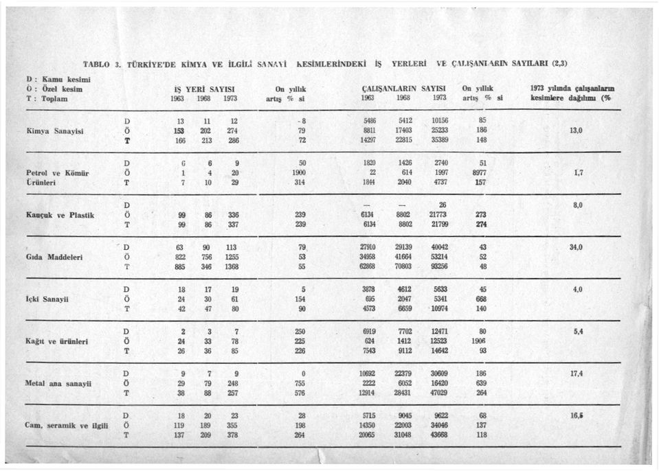 çalışanların T : Toplam 1963 1968 1973 artış % i 1963 1968 1973 artl, > % si kesimlere dağılımı (% D 13 11 12-8 5486 5412 10156 85 Kimya Sanayisi Ö 153 202 274 79 8811 17403 25233 186 13.