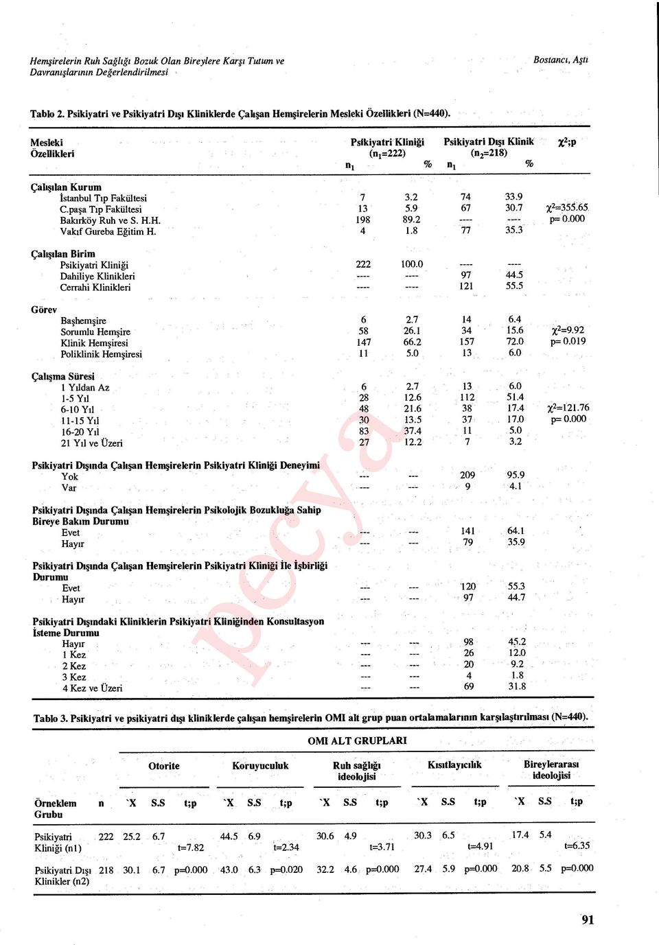 65 Bakırköy Ruh ve S. H.H. 198 89.2 ---- ---- p= 0.000 Vakıf Gureba Eğitim H. 4 1.8 77 35.3 Çal ışılan Birim Psikiyatri Kliniği 222 100.0 ---- ---- Dahiliye Klinikleri ---- 97 44.