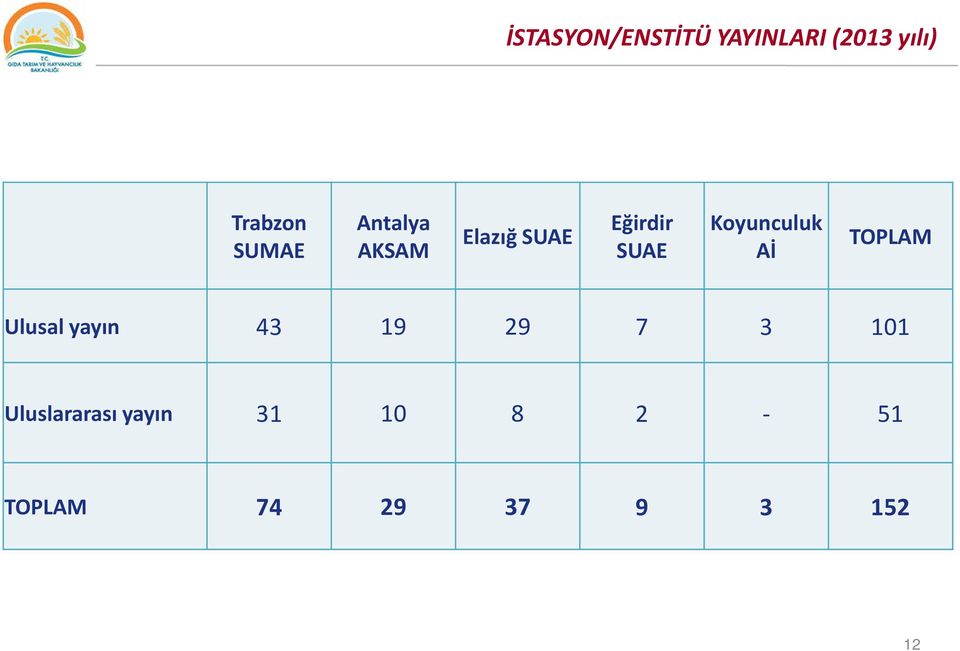 Koyunculuk Aİ TOPLAM Ulusal yayın 43 19 29 7 3 101