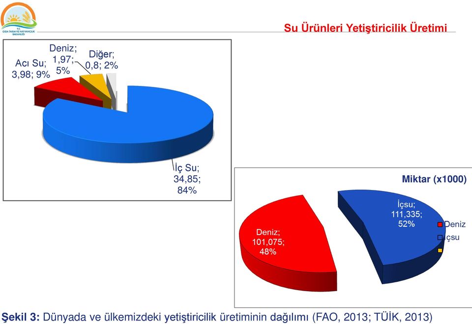 Miktar (x1000) Şekil 3: Dünyada ve ülkemizdeki